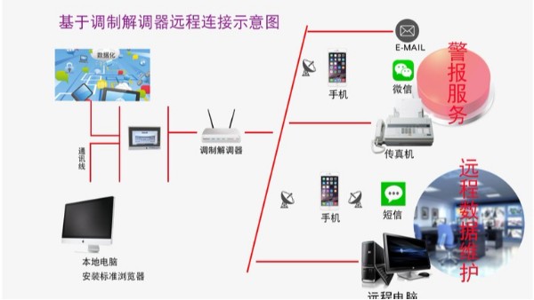遠程控制